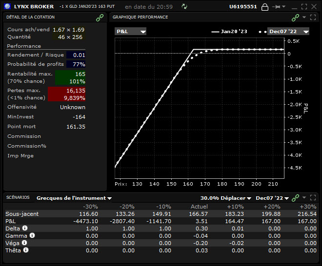  les options finance - les options en bourse - profil short put GLD