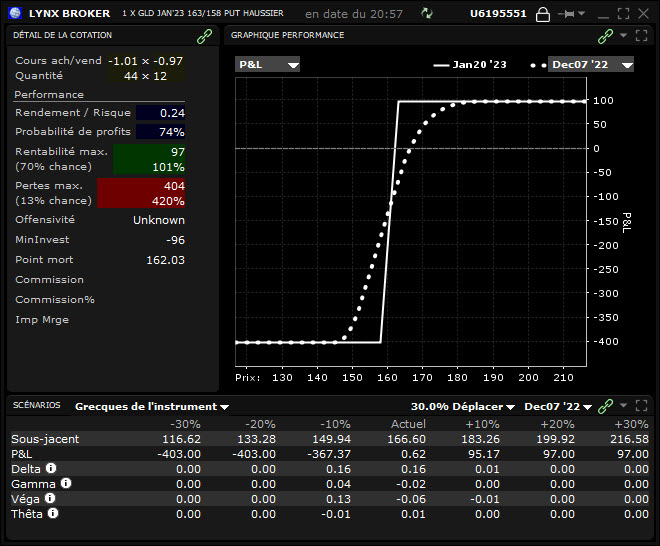 les options finance - les options en bourse - profil short put spread GLD