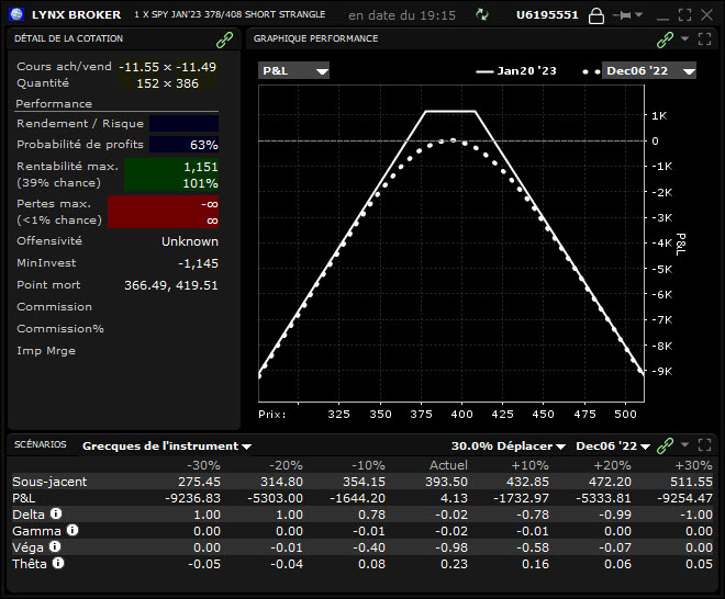 les options finance - les options en bourse - profil short strangle SPY