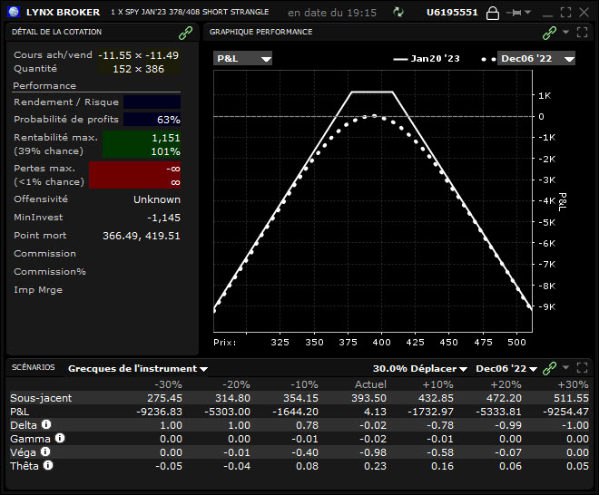 les options finance - les options en bourse - profil short strangle SPY