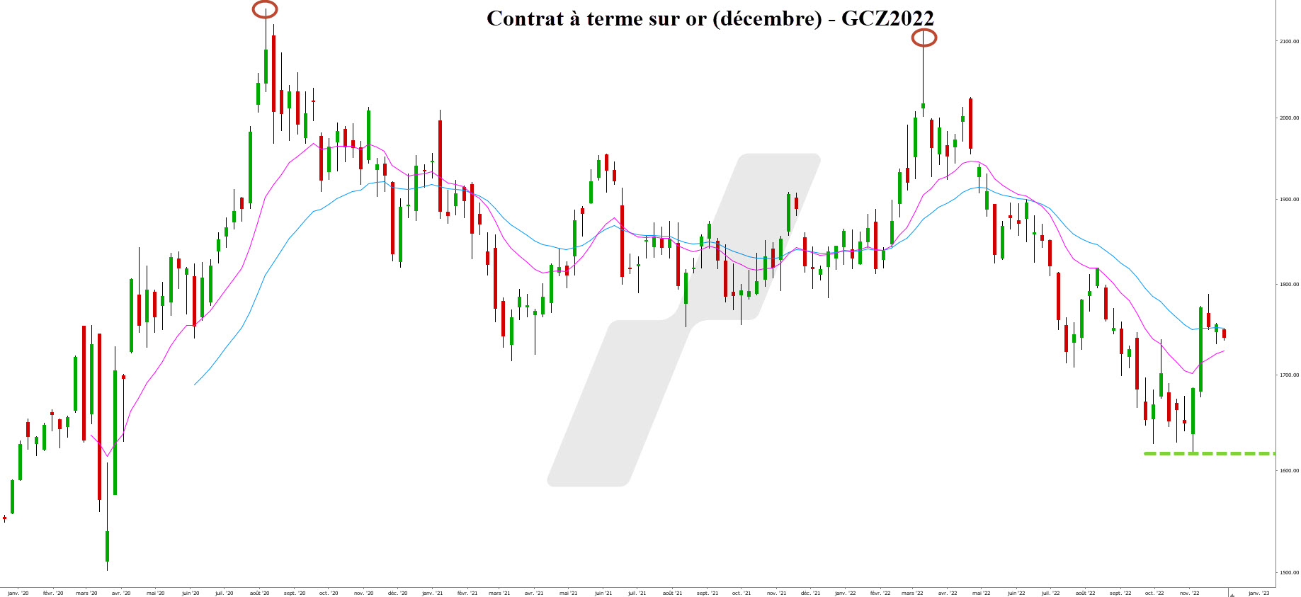 prix de l'or graphique or xauusd prévision cours de l'or 2023 - cours de l'or - graphique future or