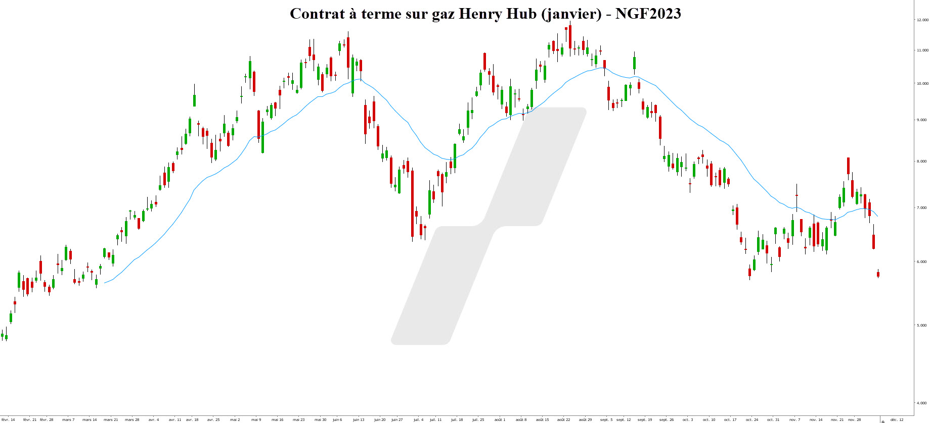 prix du gaz - cours du gaz naturel - future gaz Henry Hub