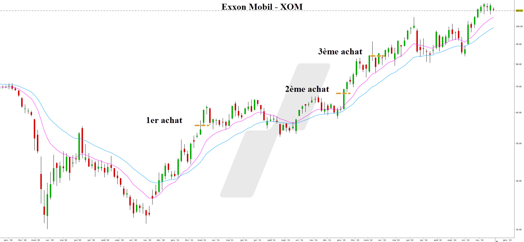 pyramidage trading - pyramidage bourse - graphique Exxon Mobil