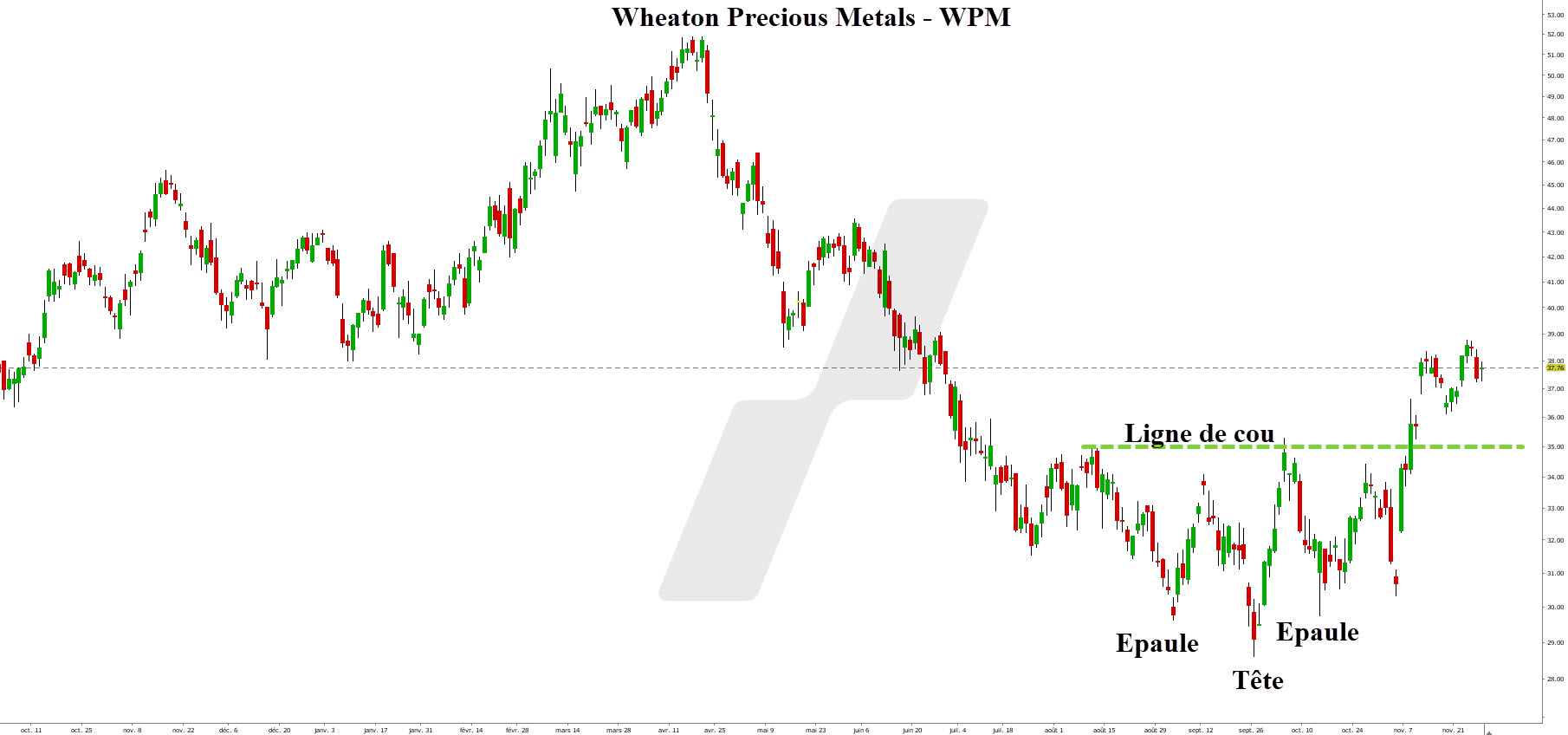 Wheaton Precious Metals - WPM - 061222