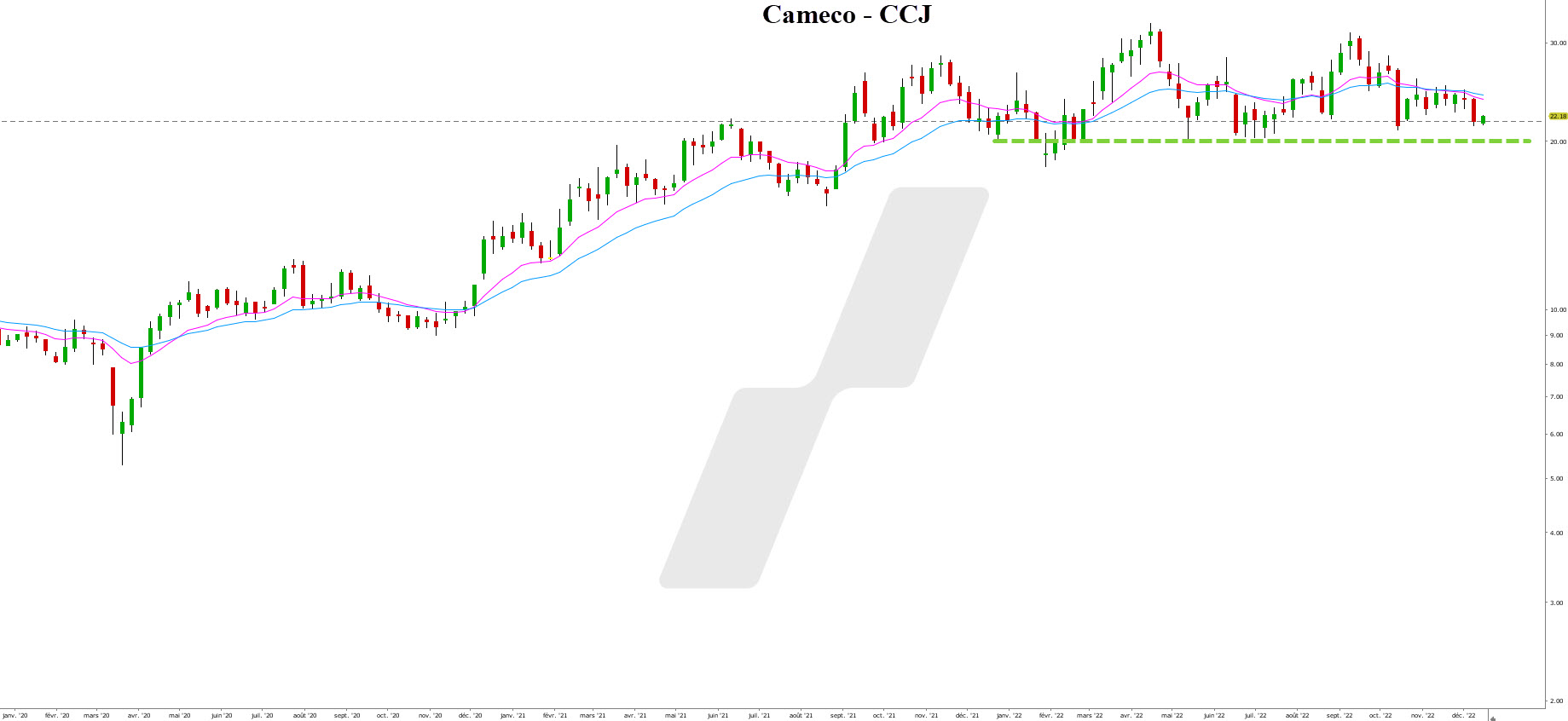 uranium trading - uranium bourse - graphique Cameco
