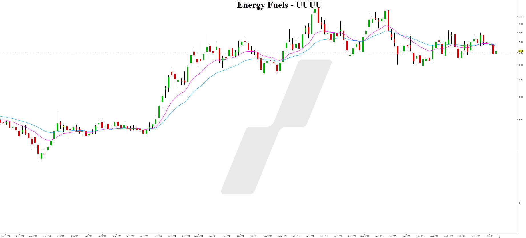 uranium trading - uranium bourse - Necgen energy uranium trading - uranium bourse - graphique Energy Fuels