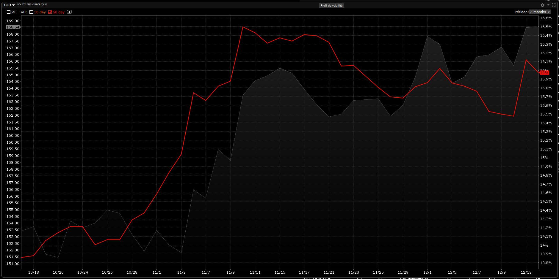 volatilité historique - analyse de la volatilité - volatiité GLD