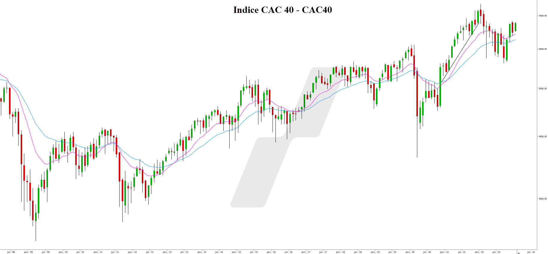 acheter des actions en bourse - action bourse - graphique CAC