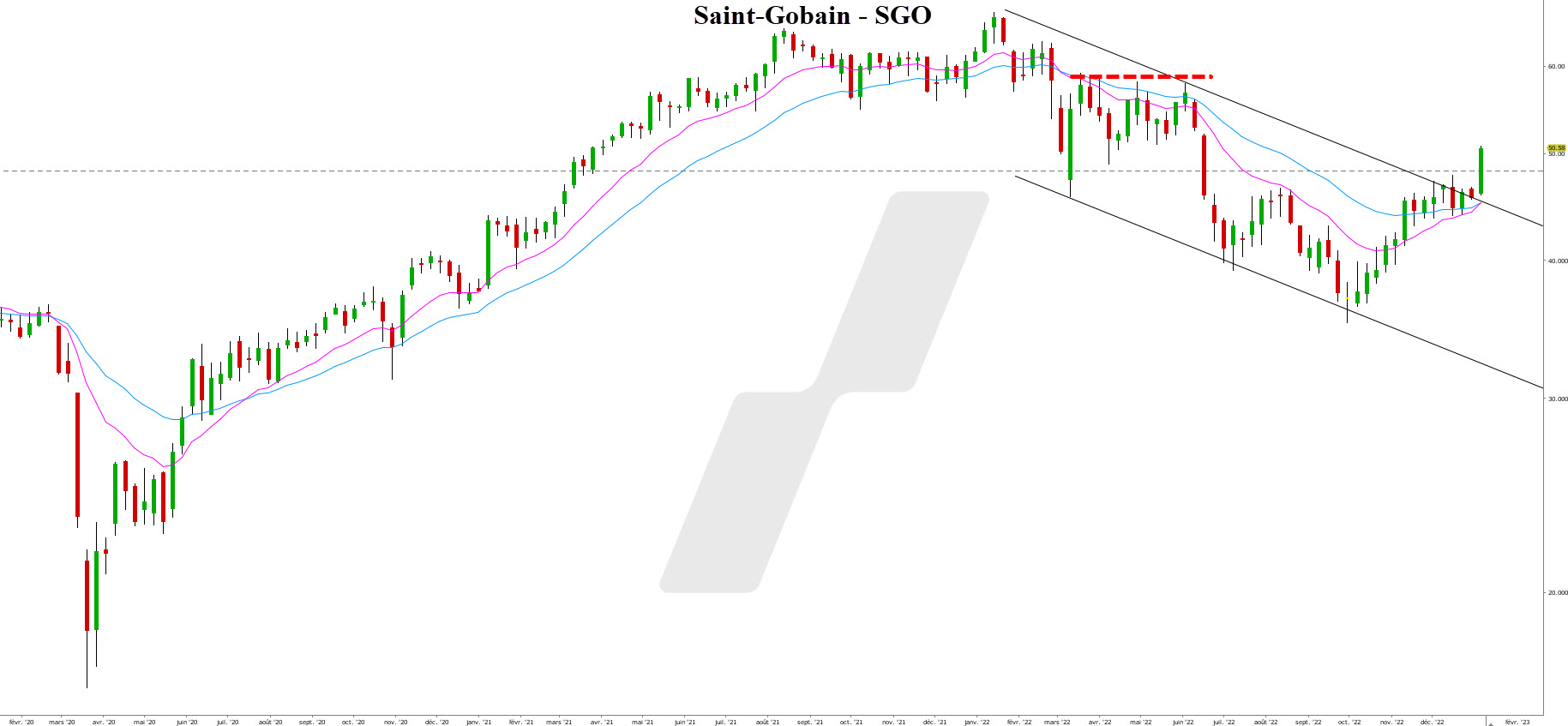 acheter des actions en bourse - action bourse - graphique Saint-Gobain