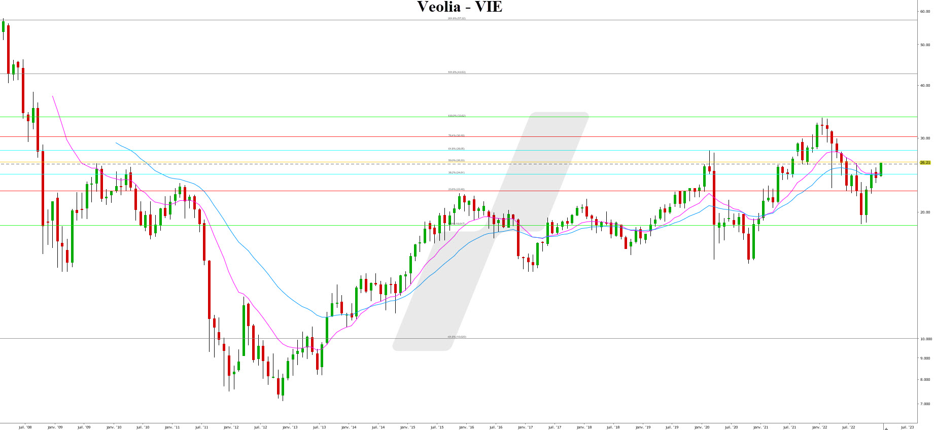 acheter des actions en bourse - action bourse - graphique Veolia