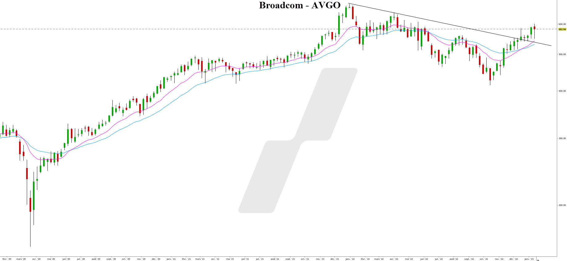 action 5g - investir dans la 5G - graphique Broadcom