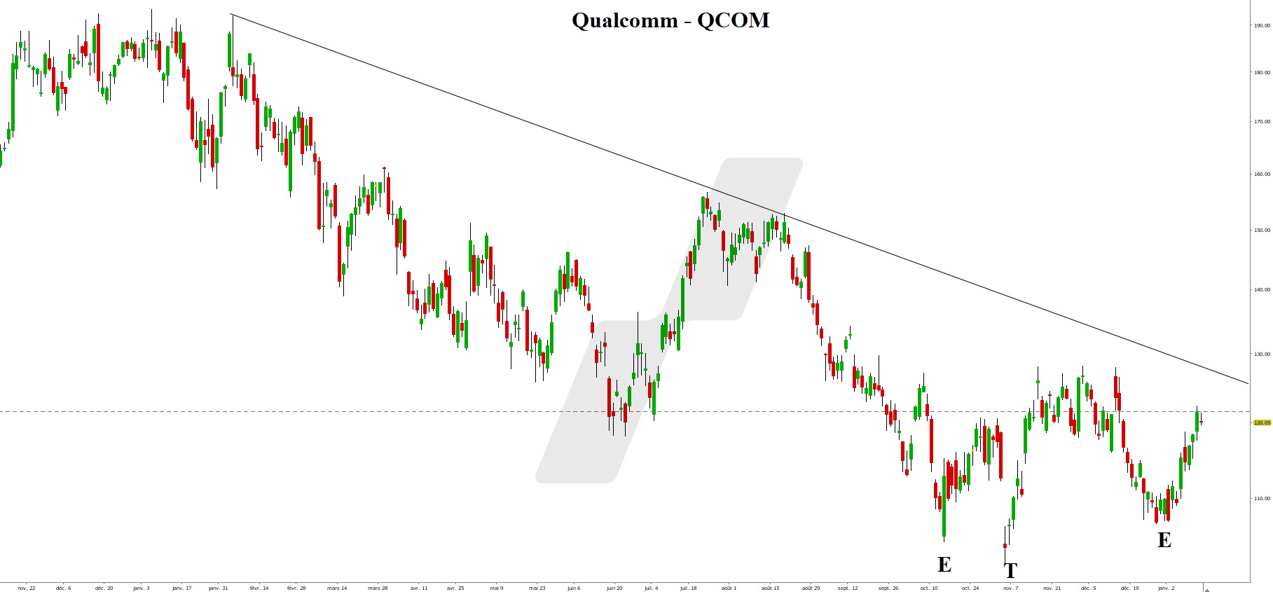 action 5g - investir dans la 5G - graphique QCOM