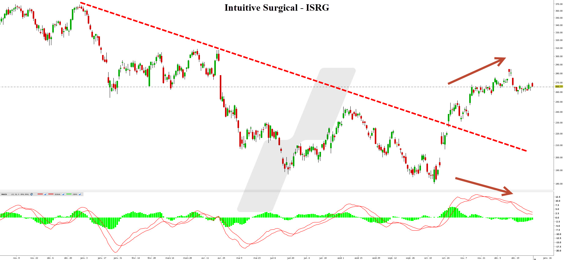 Action bourse robotique - investir dans la robotique - Graphique Intuitive Surgical Action bourse robotique - investir dans la robotique - Graphique Intuitive Surgical
