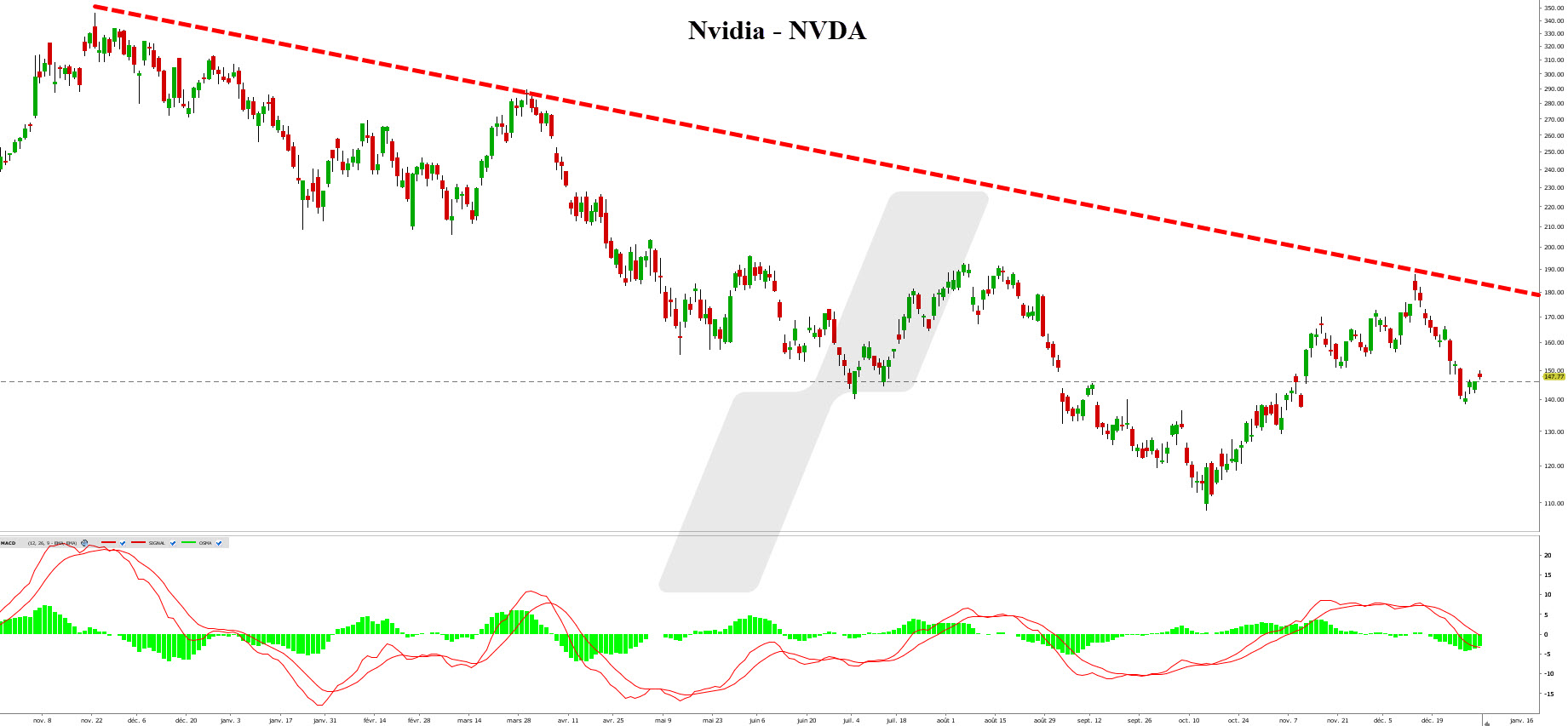 Action bourse robotique - investir dans la robotique - Action Cognex - Graphique Cognex Action bourse robotique - investir dans la robotique - graphique Nvidia