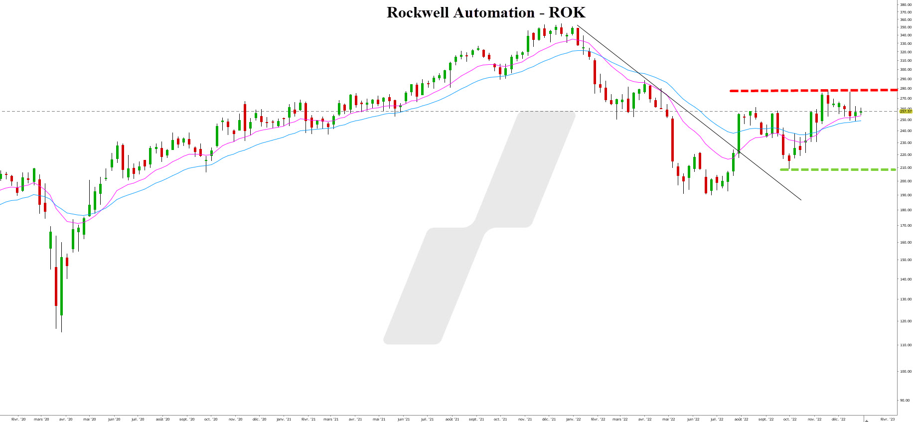 Action bourse robotique - investir dans la robotique - Graphique Rockwell Automation