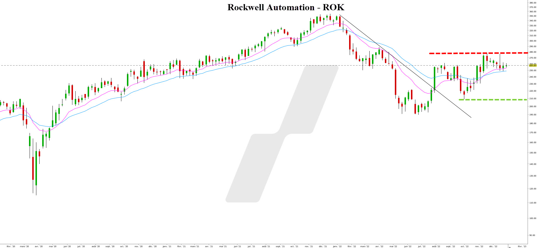 Action bourse robotique - investir dans la robotique - action Brooks Automation - graphique Brooks Automation Action bourse robotique - investir dans la robotique - Graphique Rockwell Automation
