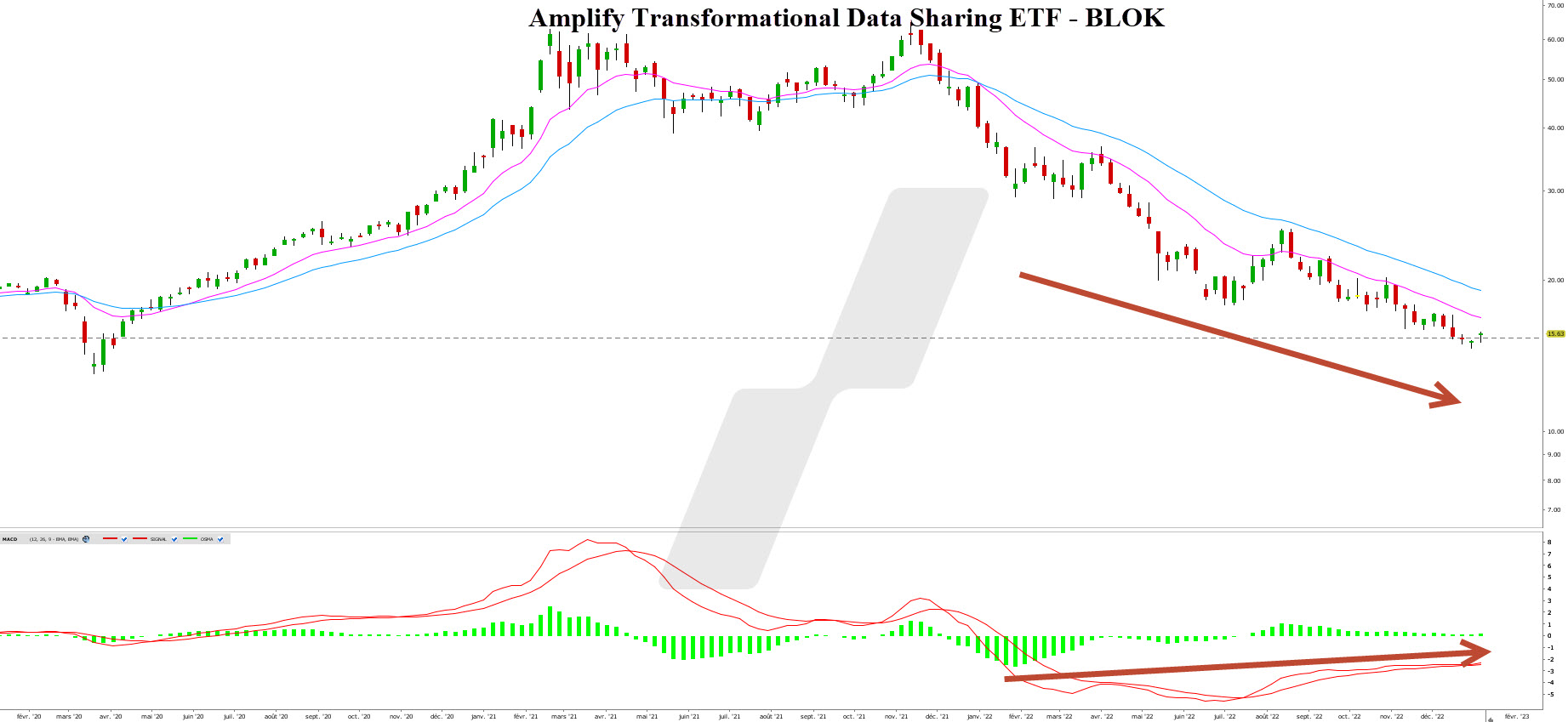 actions bitcoin – etf bitcoin - graphique BLOK