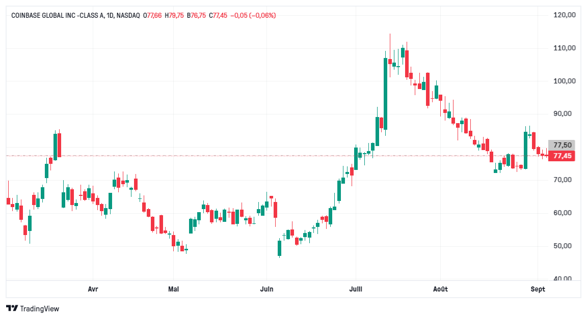 actions bitcoin – etf bitcoin - graphique COIN