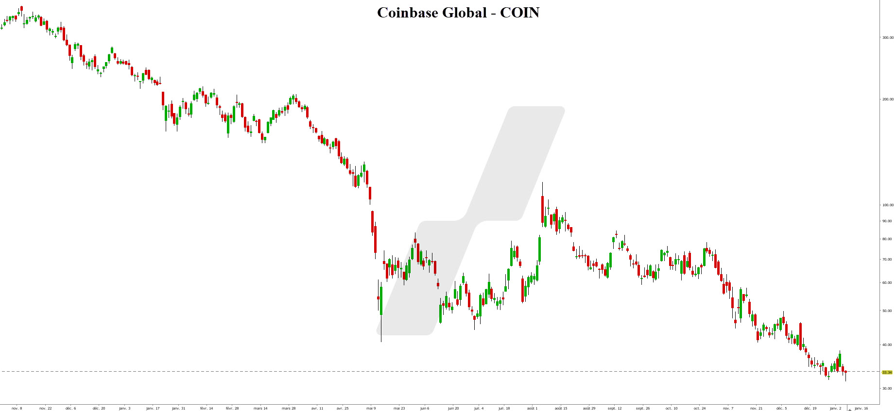 actions bitcoin – etf bitcoin - graphique Coinbase Global