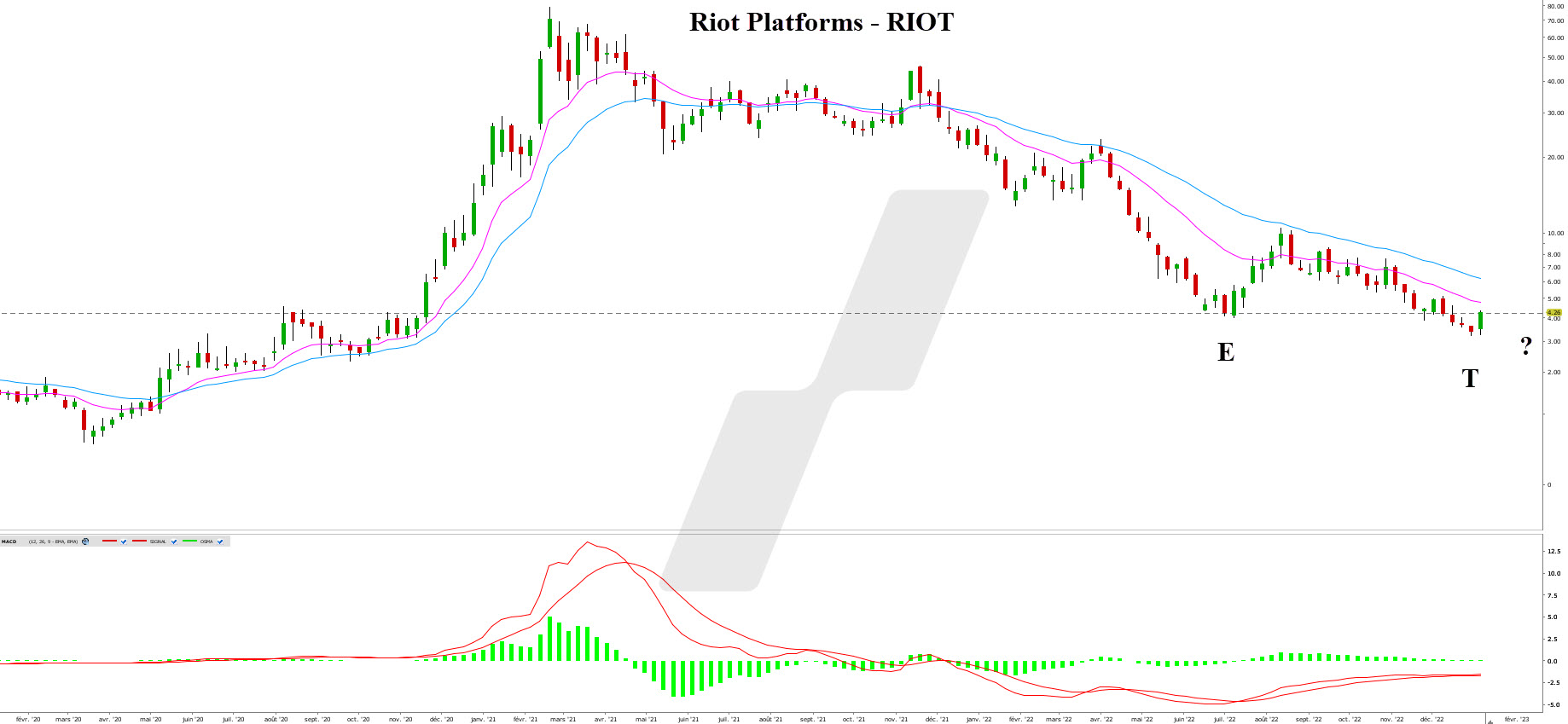 actions bitcoin – etf bitcoin - graphique Riot Platforms