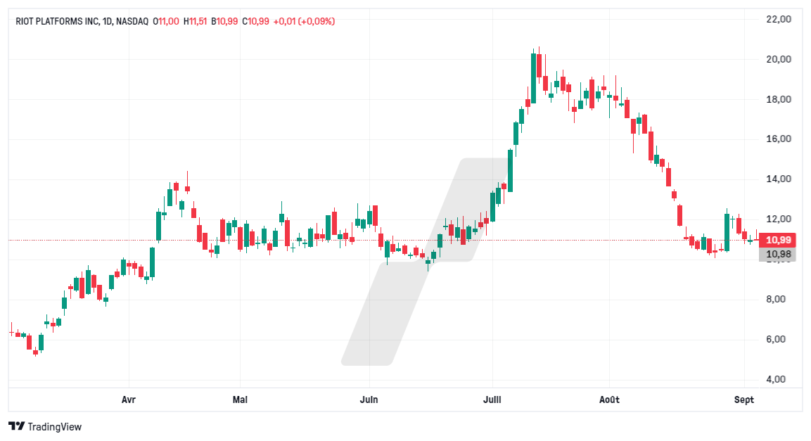 actions bitcoin – etf bitcoin - graphique Riot Platforms