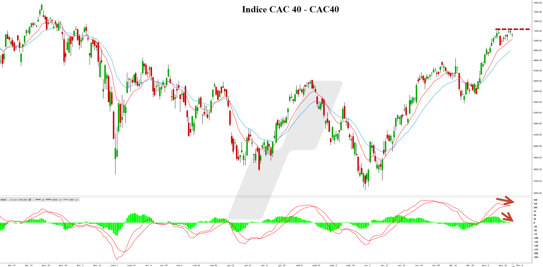 analyse technique CAC 40 - graphique CAC - 30012023