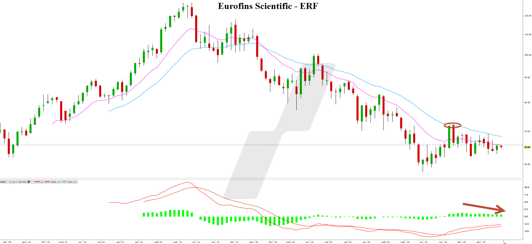 analyse technique CAC 40 - graphique Eurofins Scientific - 30012023