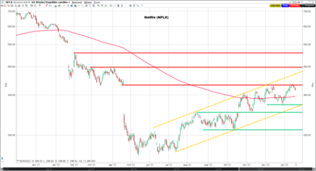 cours de l'action netflix NFLX 270123