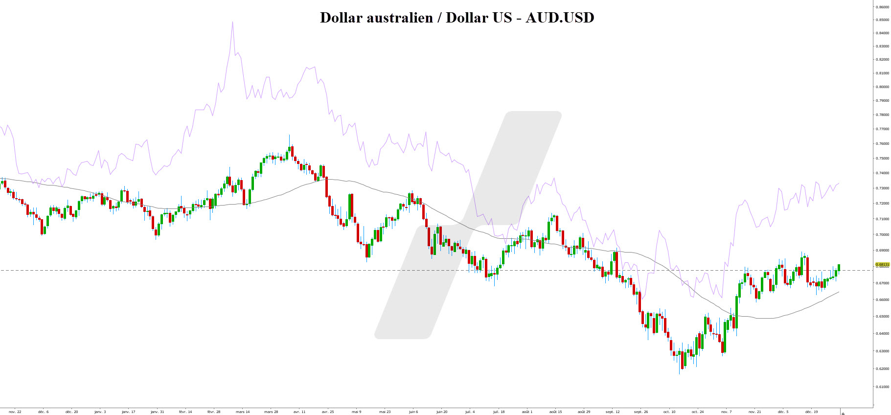 forex trading - marché des changes - AUDUSD