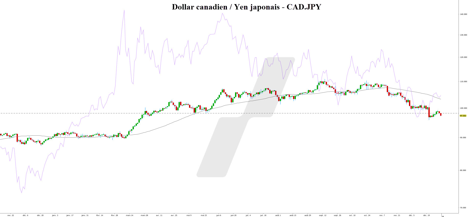 forex trading - marché des changes - CADJPY