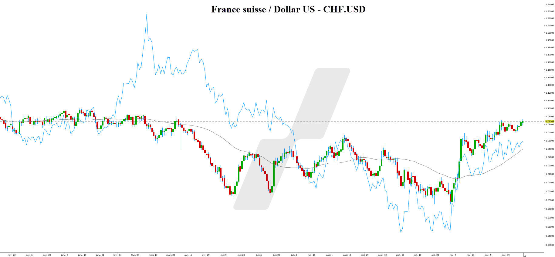 forex trading - marché des changes - CHFUSD