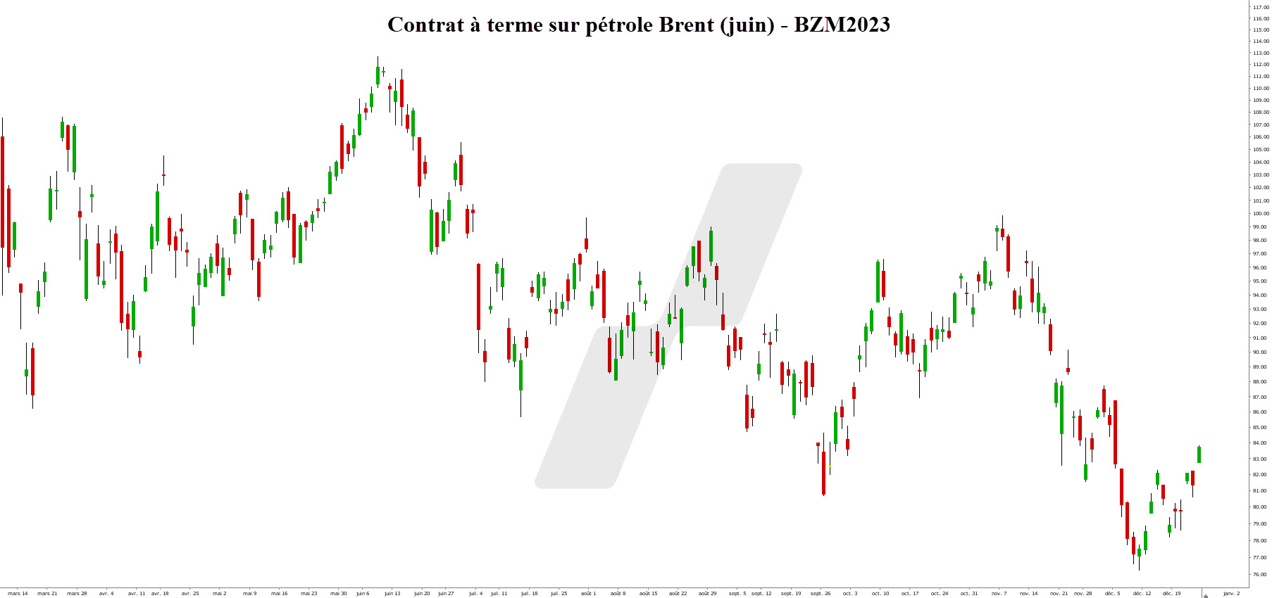 forex trading - marché des changes - graphique future Brent