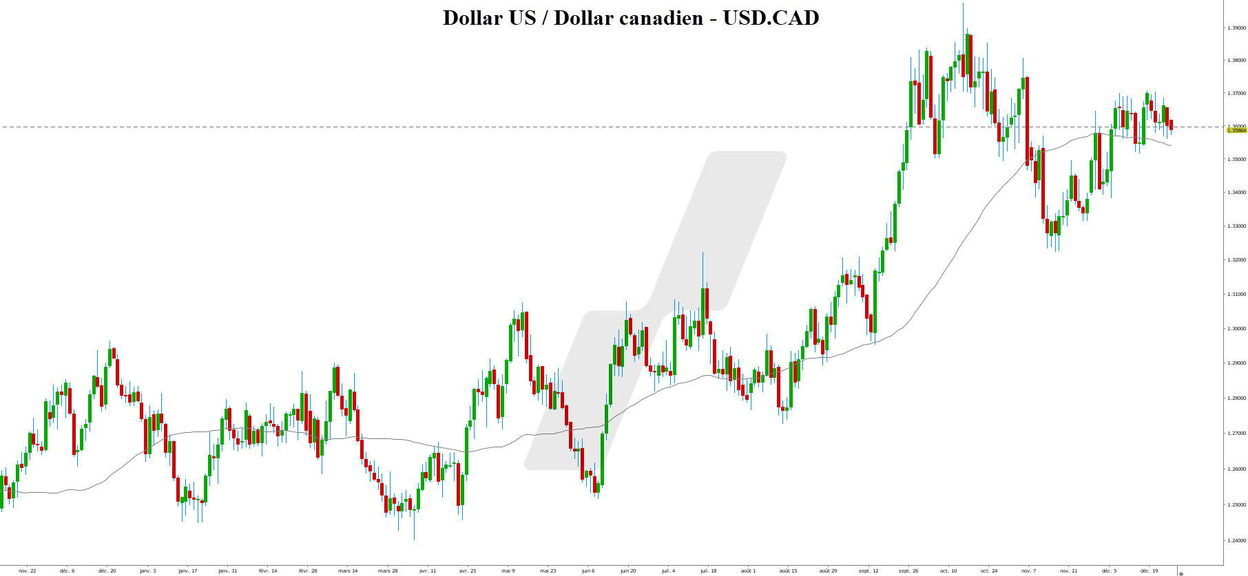 forex trading - marché des changes - USDCAD