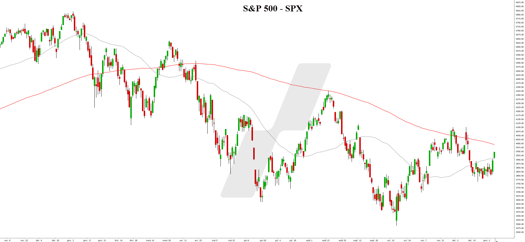 golden cross - croix de la mort - graphique S&P 500