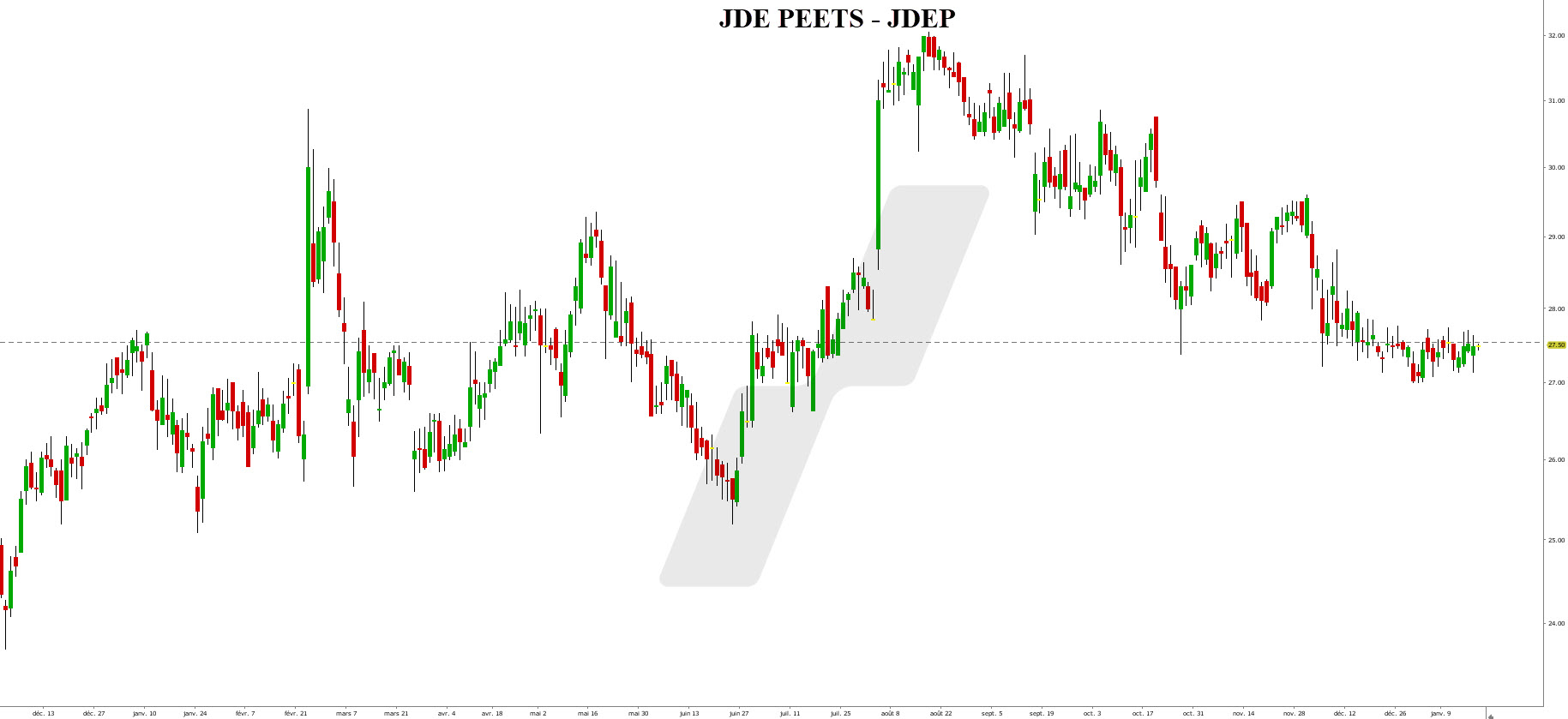 investir dans le café - café bourse - graphique JDE Peets