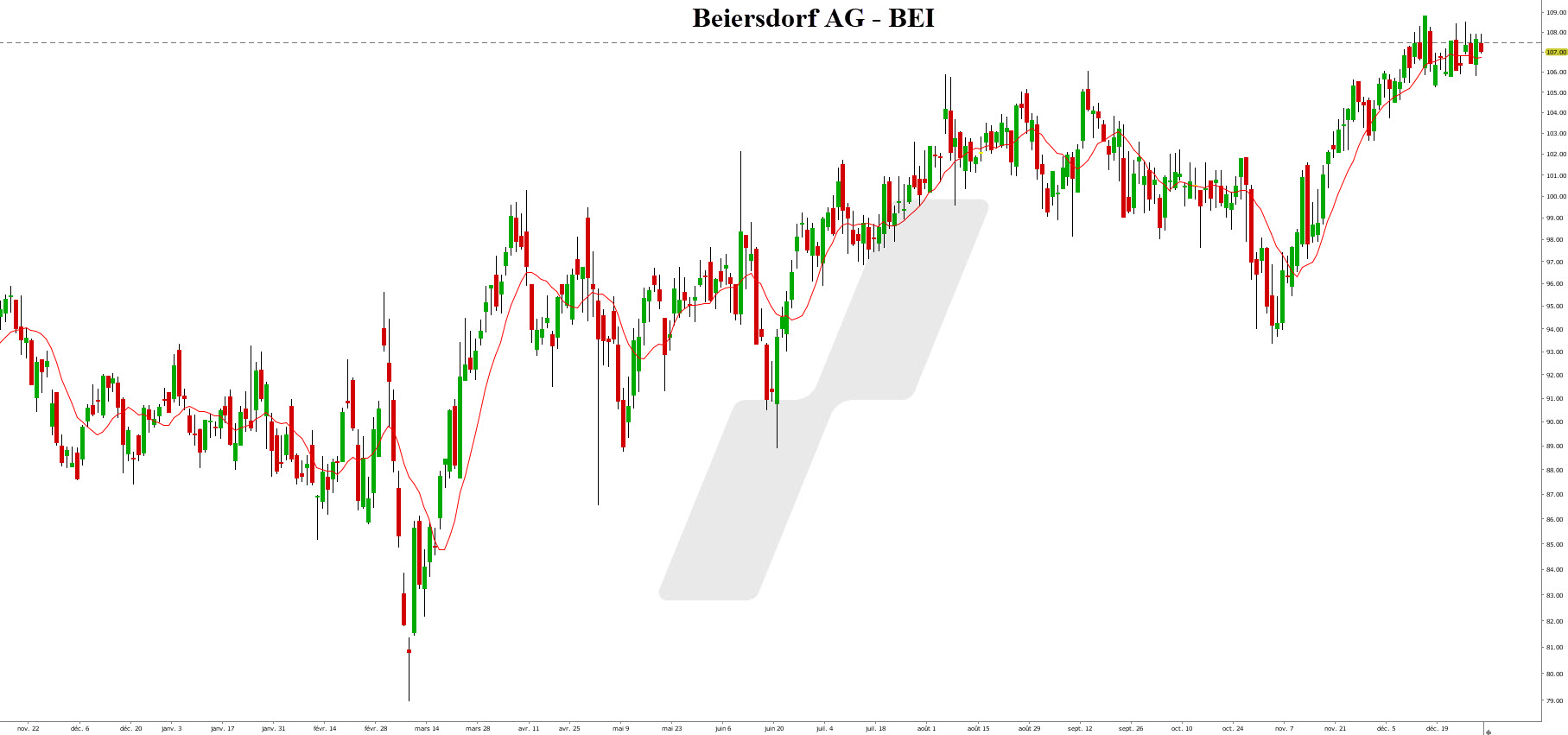 meilleures actions allemandes cours beiersdorf meilleures actions allemandes - graphique Beiersdorf