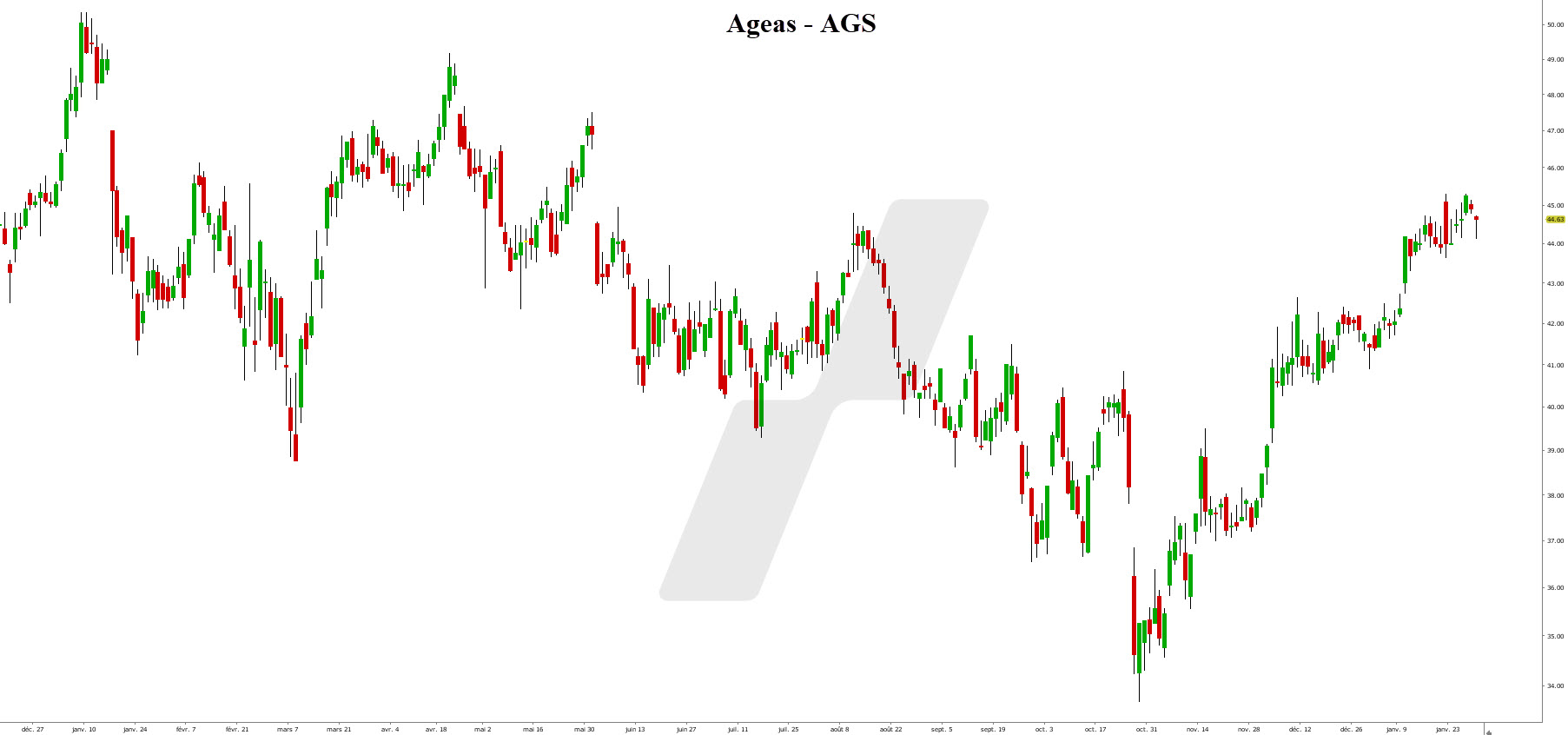 meilleurs dividendes actions européennes - actions européennes - graphique Ageas