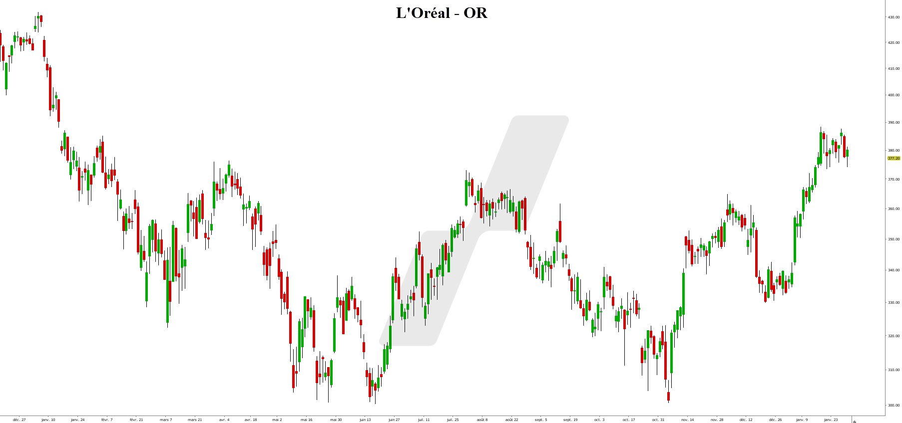 meilleurs dividendes actions européennes - actions européennes - graphique L'Oréal