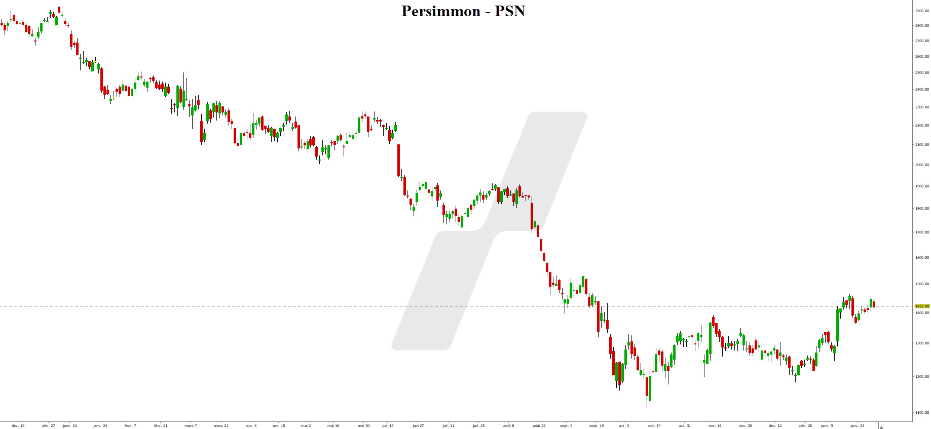 meilleurs dividendes actions européennes - actions européennes - graphique Persimmon