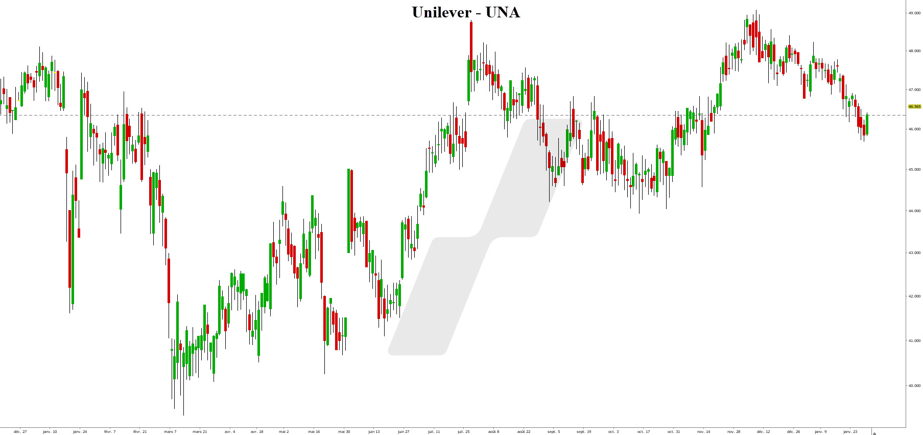 meilleurs dividendes actions européennes - actions européennes - graphique Unilever