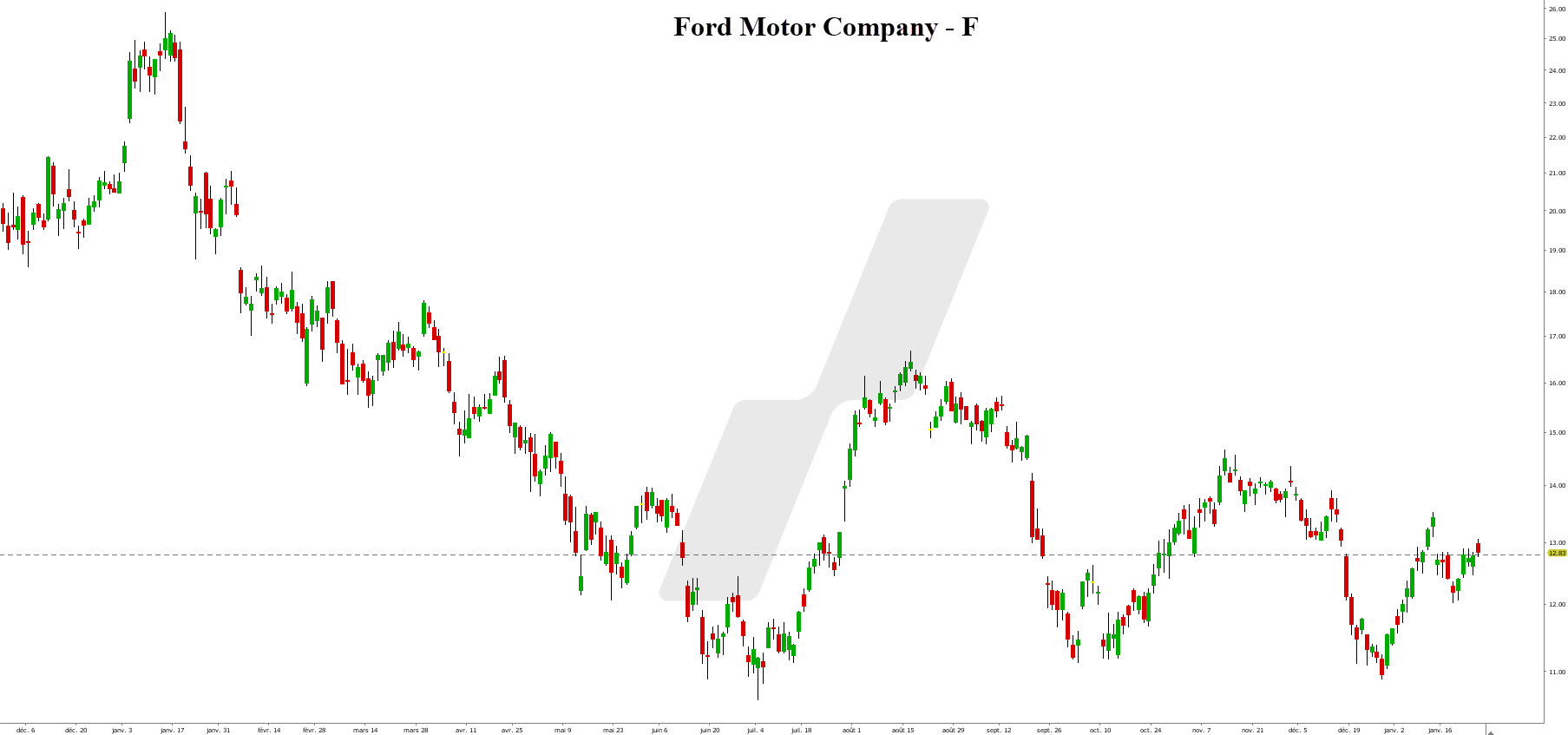 tesla bourse – voiture électrique action - graphique Ford tesla bourse – voiture électrique action - graphique Ford