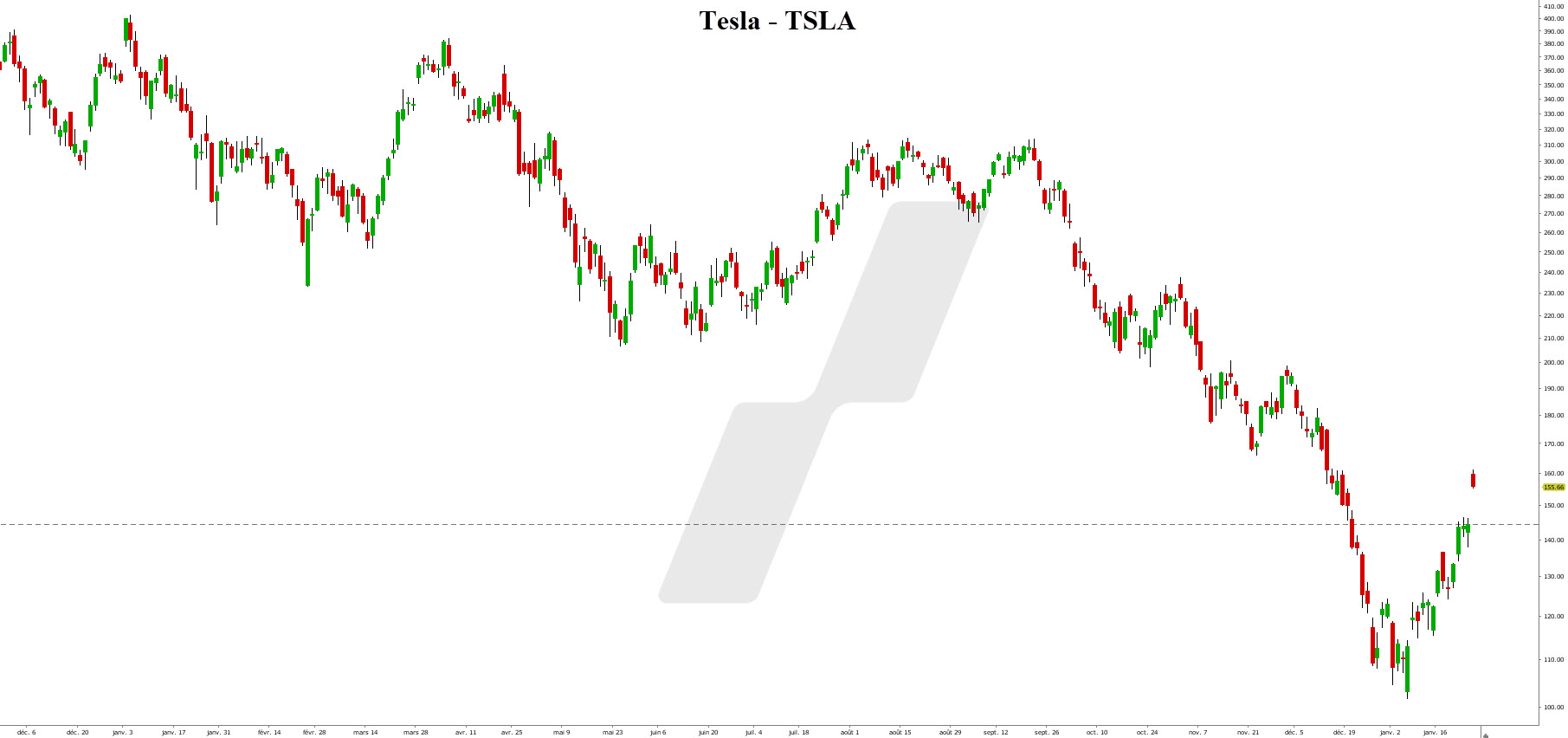 tesla bourse – voiture électrique action - graphique Tesla tesla bourse – voiture électrique action - graphique Tesla