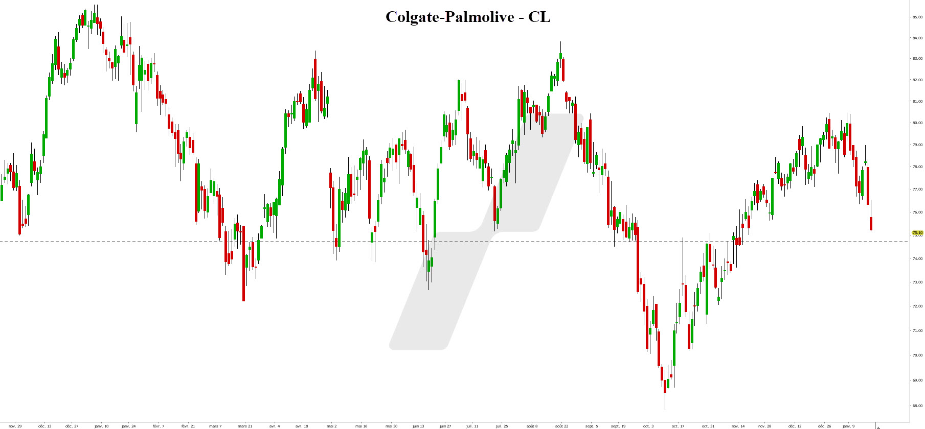 us dividend - action américaine - graphique Colgate-Palmolive