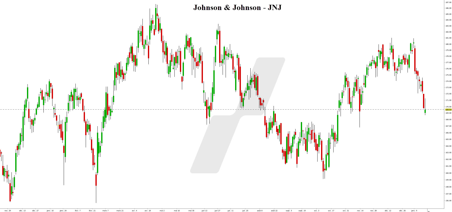 us dividend - action américaine - graphique Johnson & Johnson