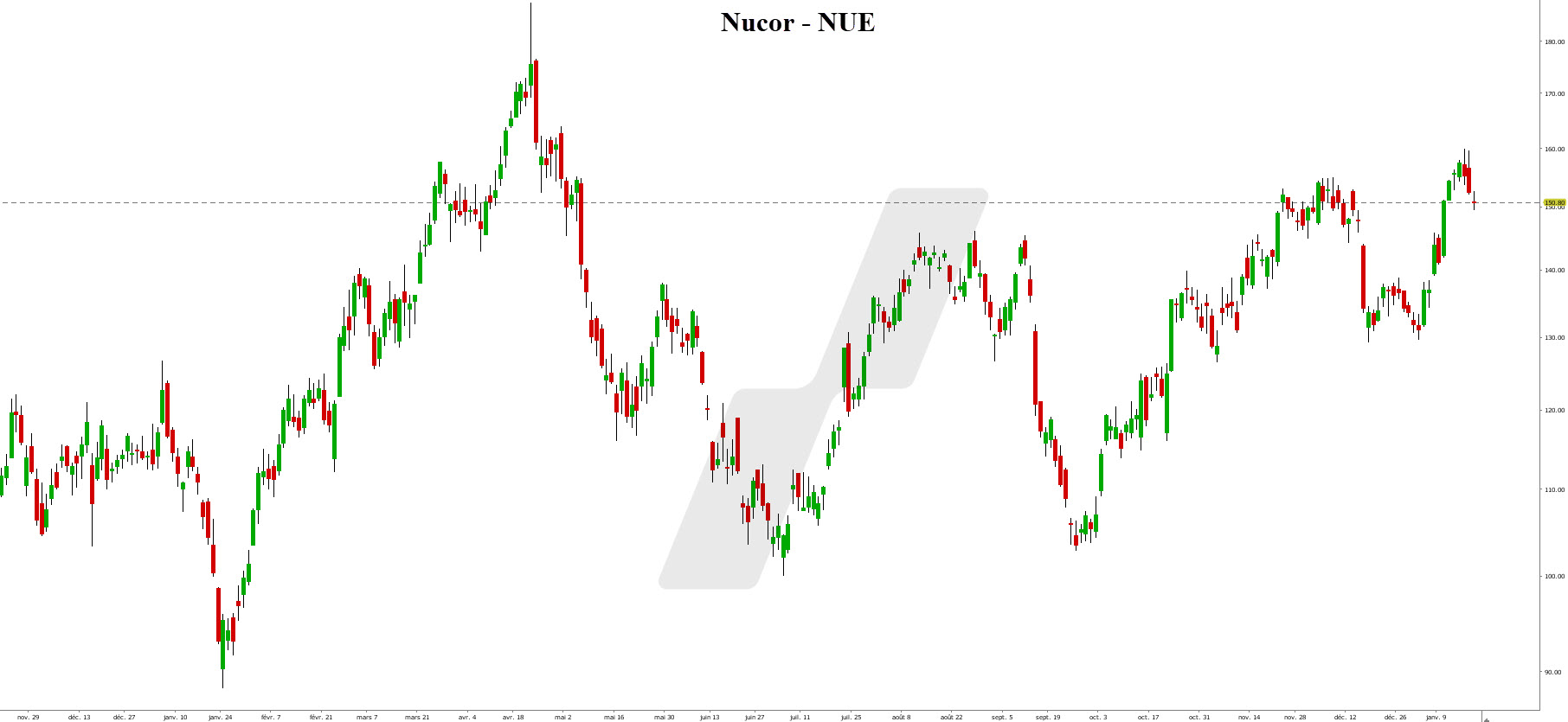 us dividend - action américaine - graphique Nucor