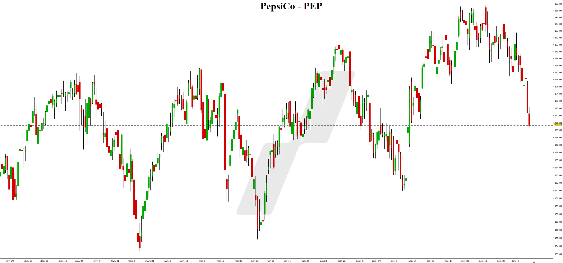 us dividend - action américaine - graphique PepsiCo