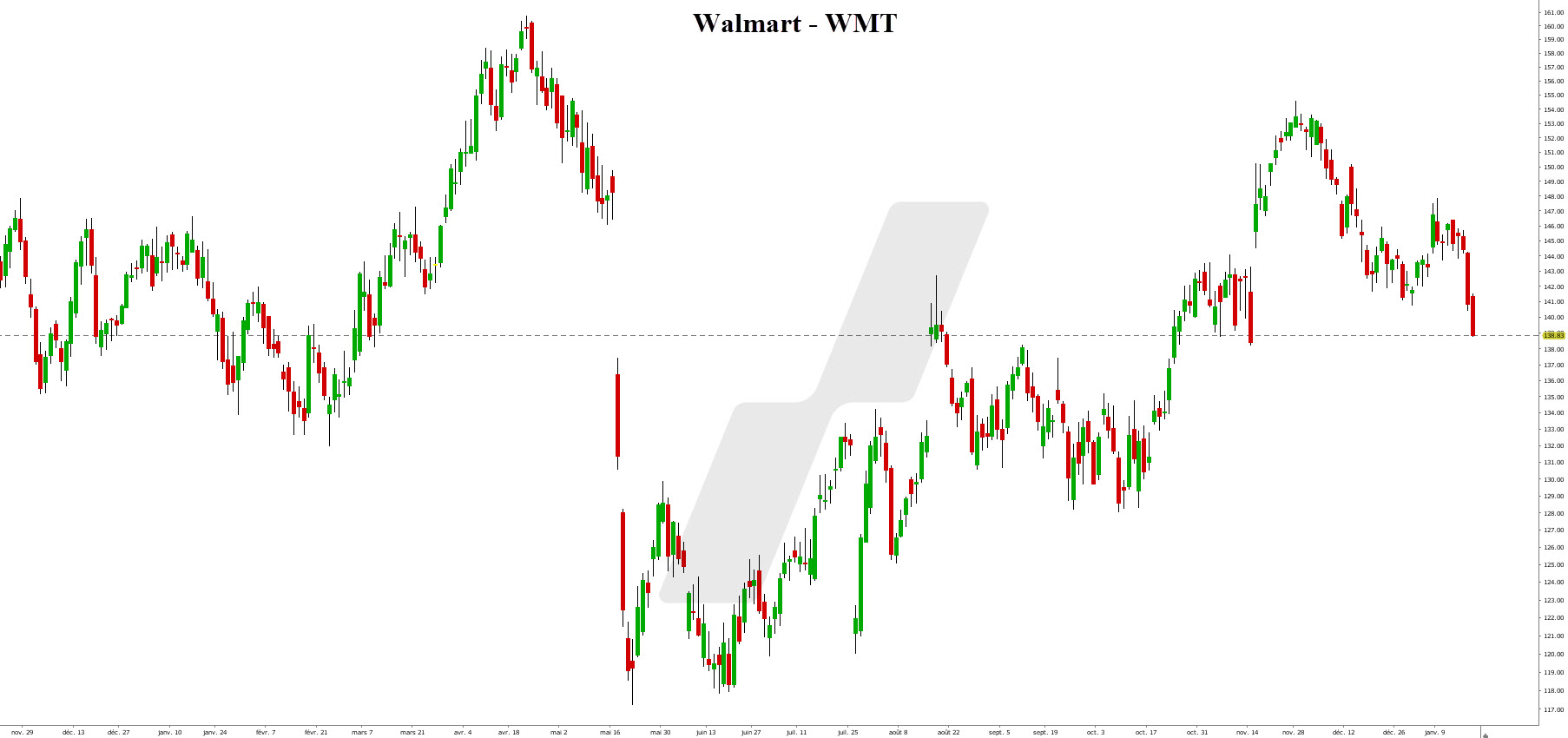 us dividend - action américaine - graphique Walmart