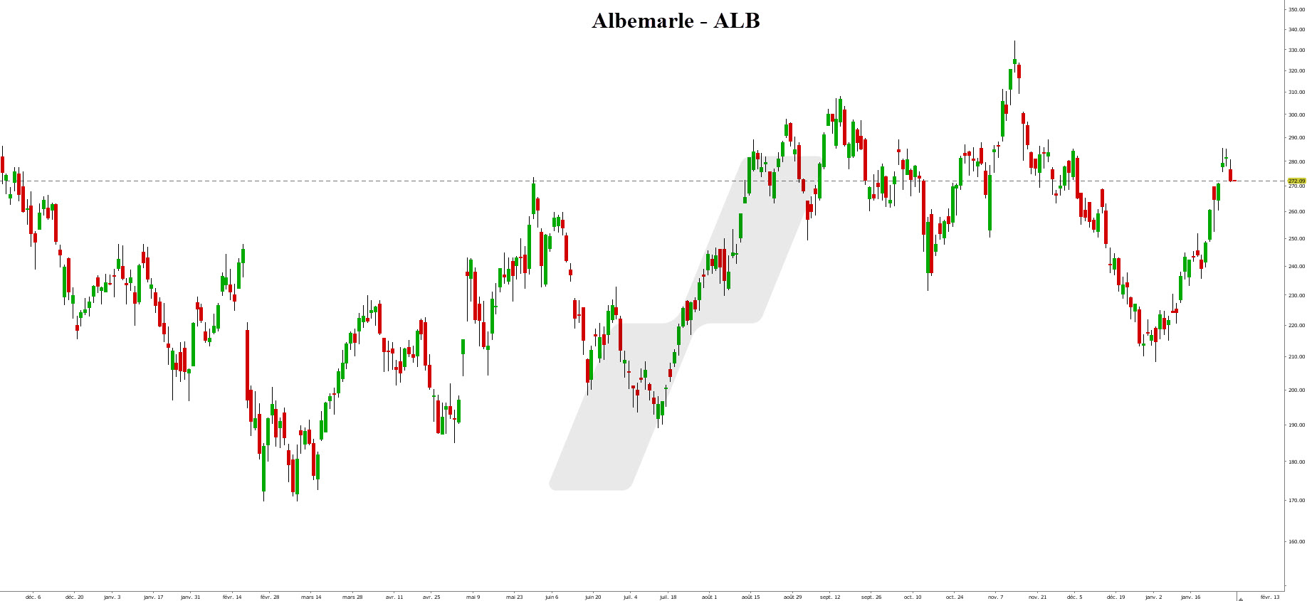 action lithium - cours du lithium bourse - graphique Albemarle