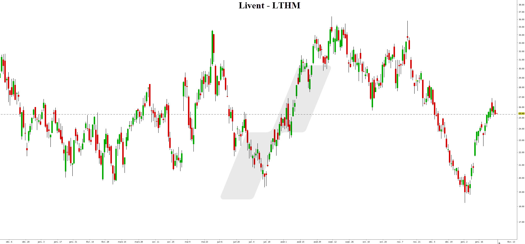 action lithium - cours du lithium bourse - graphique Livent