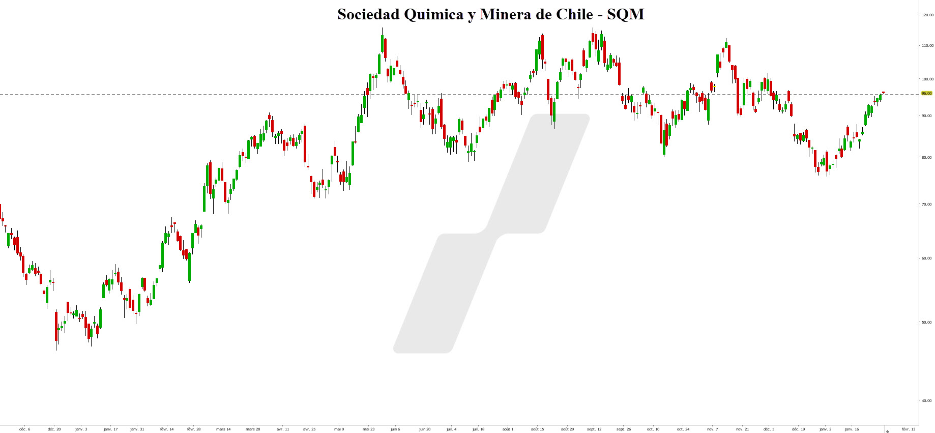 action lithium - cours du lithium bourse - graphique SQM